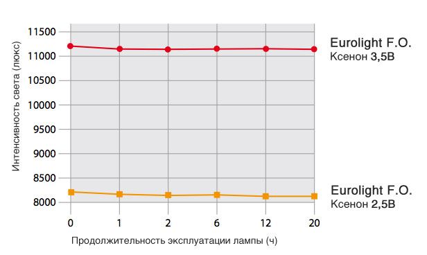 Таблица интенсивности света отоскопа Евролайт