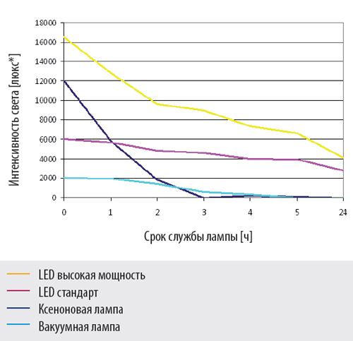 Таблица интенсивности света отоскопо Piccolight